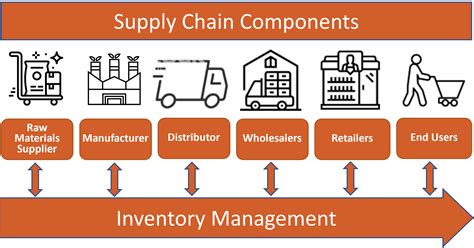 electronics inventory management|Optimizing Inventory Management in Electronics Supply Chain.